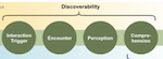 Clarifying and Differentiating Discoverability. 