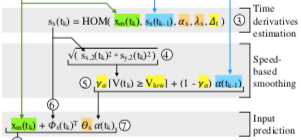 Next-Point Prediction for Direct Touch Using Finite-Time Derivative Estimation. UIST '18.